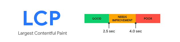 Largest Contentful Paint (LCP) web performance metric diagram showing loading optimization strategies