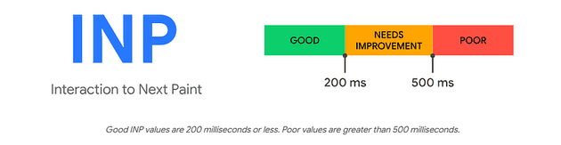 Interaction to Next Paint (INP) web performance metric measuring page responsiveness throughout lifecycle