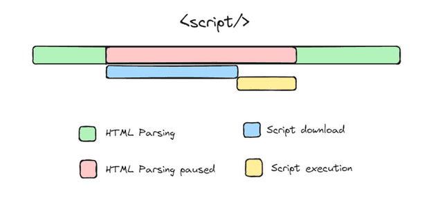 JavaScript loading optimization diagram comparing async and defer attributes for web performance