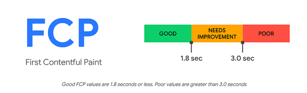 First Contentful Paint (FCP) web performance metric measuring initial content rendering speed