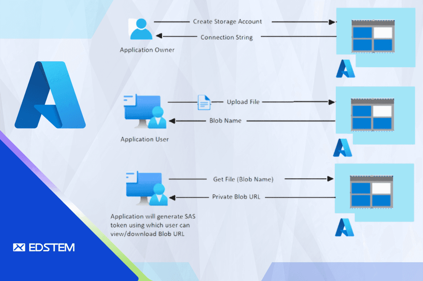 Featured image for blog post: Securely Upload and Fetch Files in Azure Blob via SAS Token